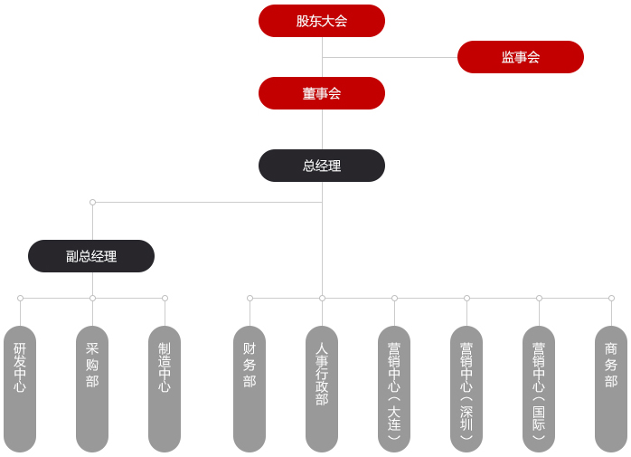发展历程(图1)